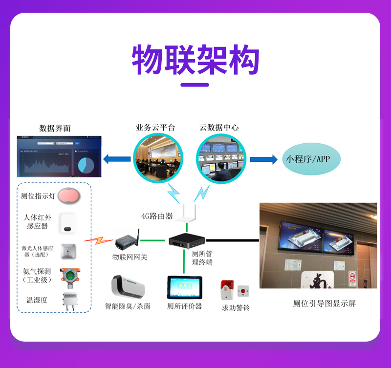 智能公廁管理系統(tǒng)(圖4)